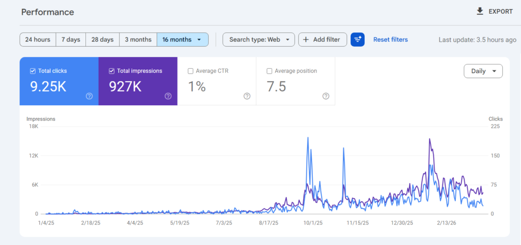 Google Search Console Showing Impressions and Clicks of a Logistics Website as a Result of SEO Content Writing