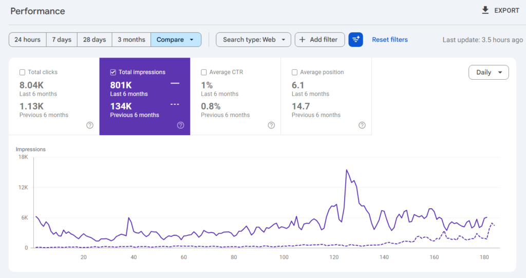 Google search console performance of a client