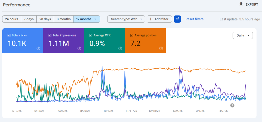 GSC Data of a logistics company scaling from 0 to 1 Million impressions in 15 months