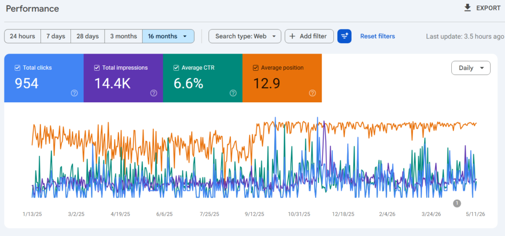 GSC performance of a real estate website designed to target high intent and project specific leads