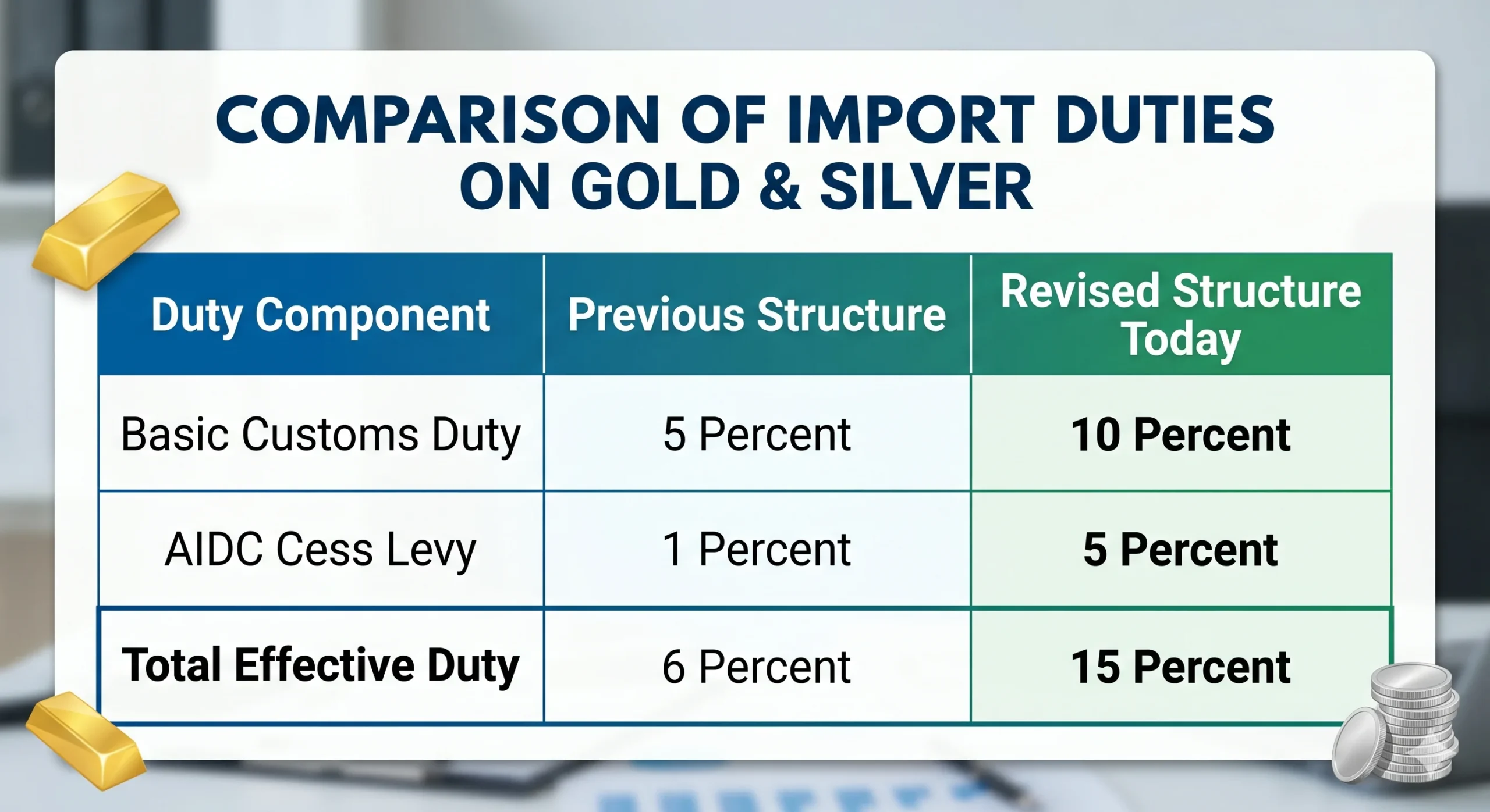 Image comparing the import duties of previous and current duties as on 13th May, 2026